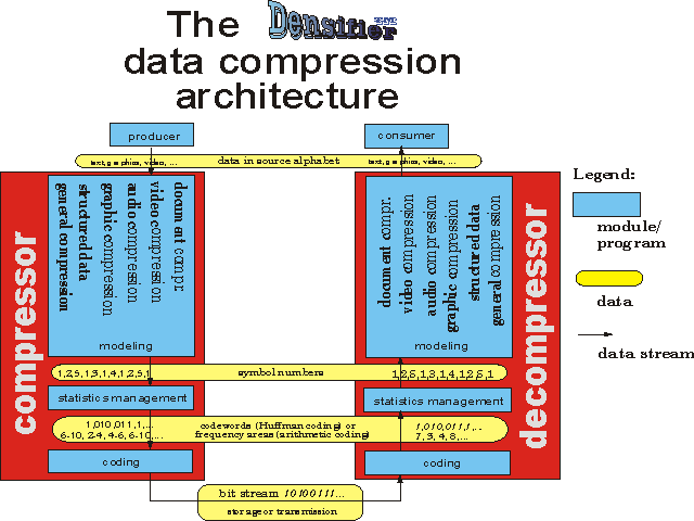 Data compression scheme